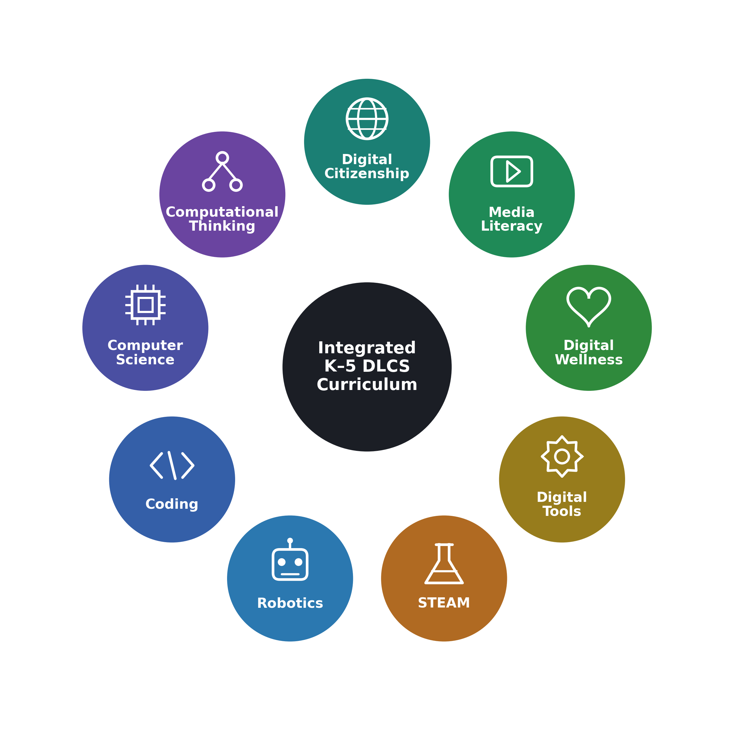 Diagram illustrating the D L C S Curriculum for kindergarten through fifth grade with color differentiated circles for each of the 9 domains forming a circle around the center curriculum circle labelled Integrated K to 5 D L C S Curriculum, each with lines as spokes connecting each circle in symmetry.