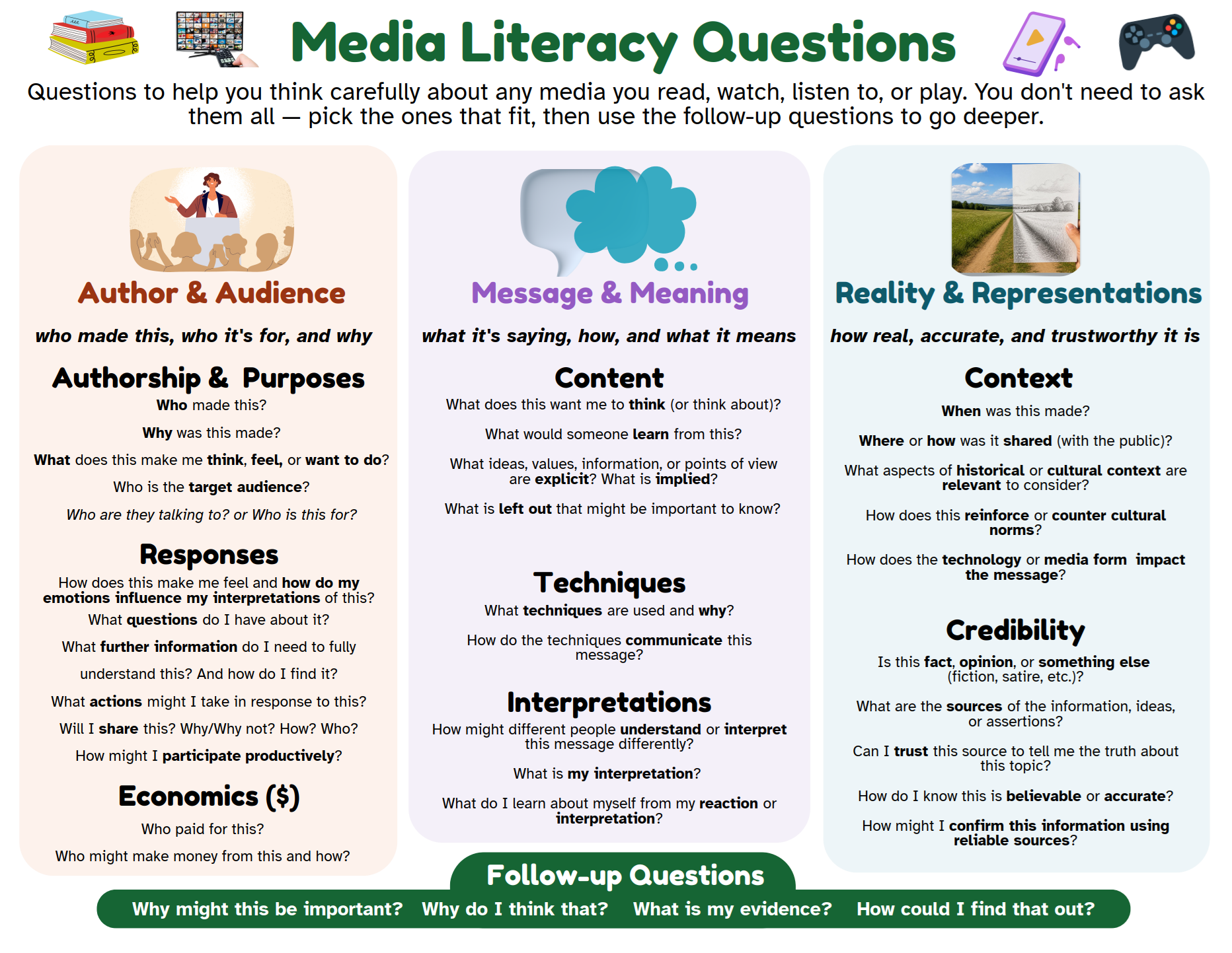 Infographic of media literacy questions that are categorized under author and audience, message and meaning, reality and representation, as well as additional follow-on questions.